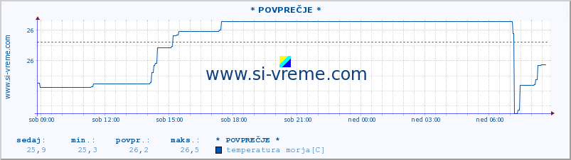 POVPREČJE :: * POVPREČJE * :: temperatura morja :: zadnji dan / 5 minut.