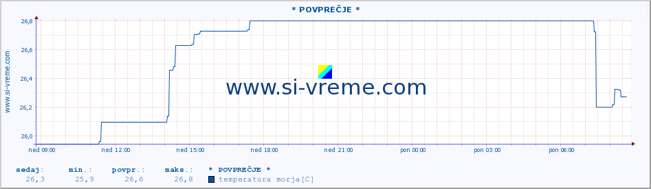 POVPREČJE :: * POVPREČJE * :: temperatura morja :: zadnji dan / 5 minut.