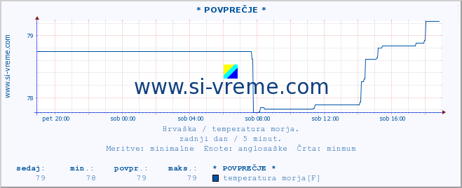 POVPREČJE :: * POVPREČJE * :: temperatura morja :: zadnji dan / 5 minut.