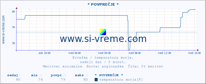 POVPREČJE :: * POVPREČJE * :: temperatura morja :: zadnji dan / 5 minut.