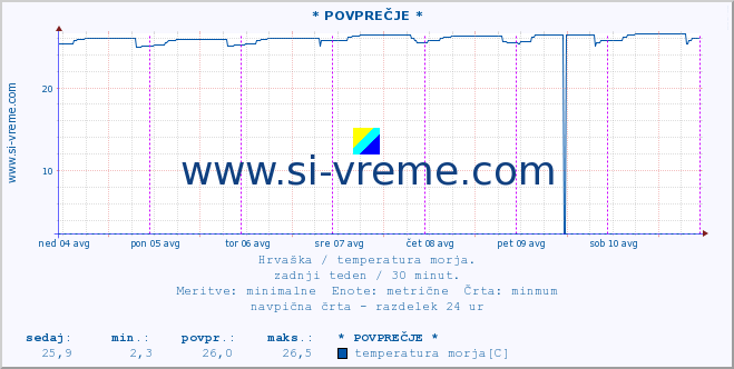 POVPREČJE :: * POVPREČJE * :: temperatura morja :: zadnji teden / 30 minut.