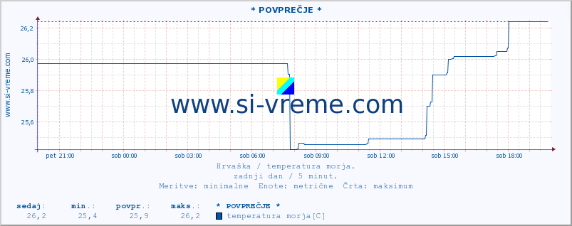 POVPREČJE :: * POVPREČJE * :: temperatura morja :: zadnji dan / 5 minut.