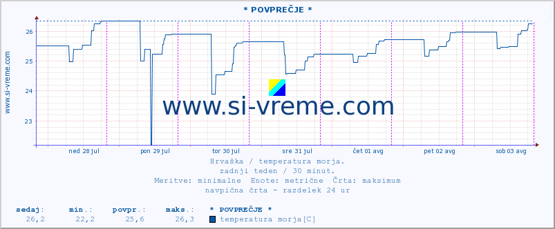 POVPREČJE :: * POVPREČJE * :: temperatura morja :: zadnji teden / 30 minut.