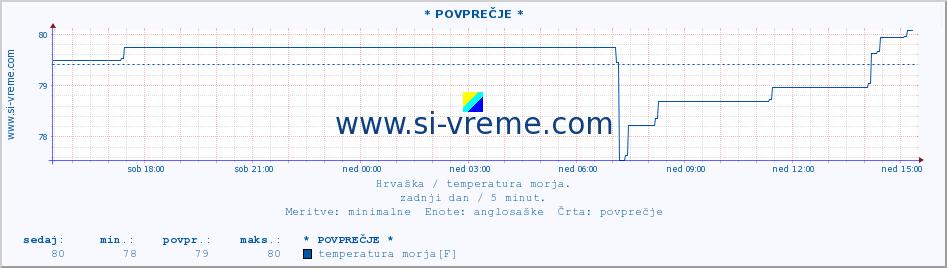 POVPREČJE :: * POVPREČJE * :: temperatura morja :: zadnji dan / 5 minut.