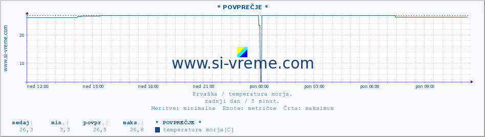 POVPREČJE :: * POVPREČJE * :: temperatura morja :: zadnji dan / 5 minut.