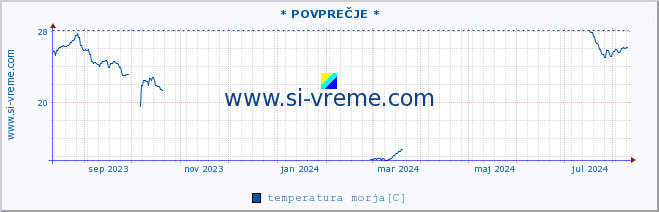 POVPREČJE :: * POVPREČJE * :: temperatura morja :: zadnje leto / en dan.