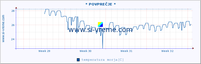 POVPREČJE :: * POVPREČJE * :: temperatura morja :: zadnji mesec / 2 uri.