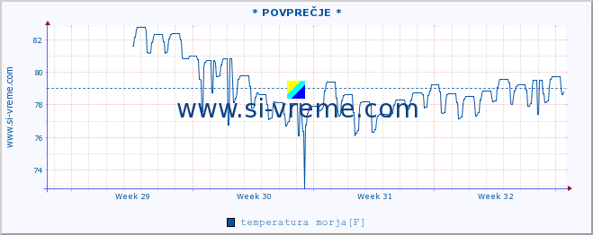 POVPREČJE :: * POVPREČJE * :: temperatura morja :: zadnji mesec / 2 uri.