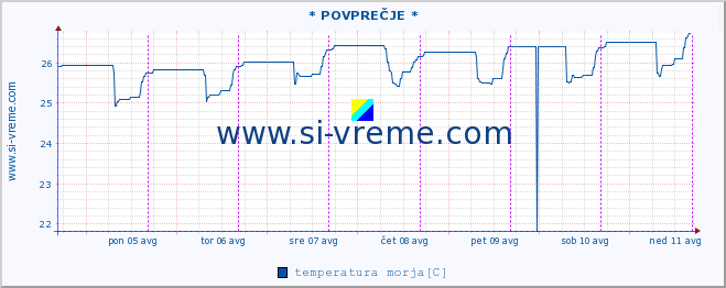 POVPREČJE :: * POVPREČJE * :: temperatura morja :: zadnji teden / 30 minut.