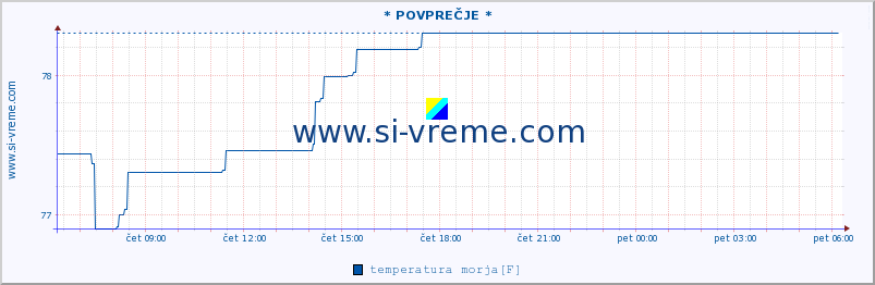 POVPREČJE :: * POVPREČJE * :: temperatura morja :: zadnji dan / 5 minut.