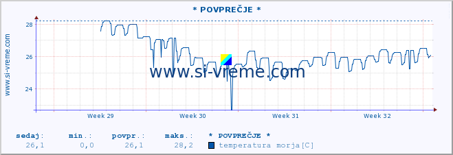 POVPREČJE :: * POVPREČJE * :: temperatura morja :: zadnji mesec / 2 uri.