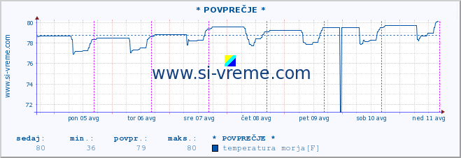 POVPREČJE :: * POVPREČJE * :: temperatura morja :: zadnji teden / 30 minut.