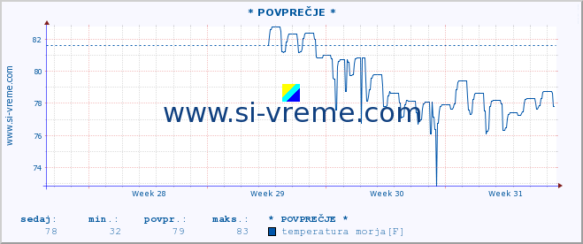 POVPREČJE :: * POVPREČJE * :: temperatura morja :: zadnji mesec / 2 uri.