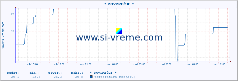 POVPREČJE :: * POVPREČJE * :: temperatura morja :: zadnji dan / 5 minut.