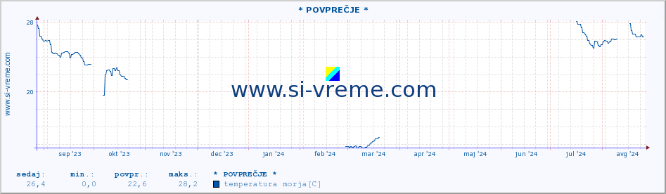 POVPREČJE :: * POVPREČJE * :: temperatura morja :: zadnje leto / en dan.