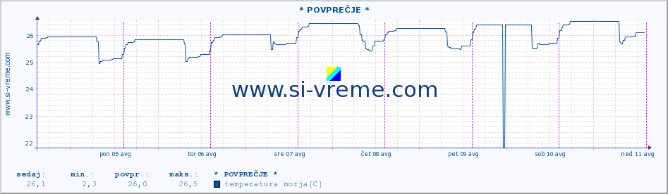 POVPREČJE :: * POVPREČJE * :: temperatura morja :: zadnji teden / 30 minut.