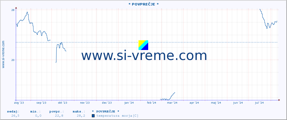 POVPREČJE :: * POVPREČJE * :: temperatura morja :: zadnje leto / en dan.