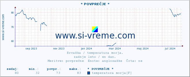 POVPREČJE :: * POVPREČJE * :: temperatura morja :: zadnje leto / en dan.