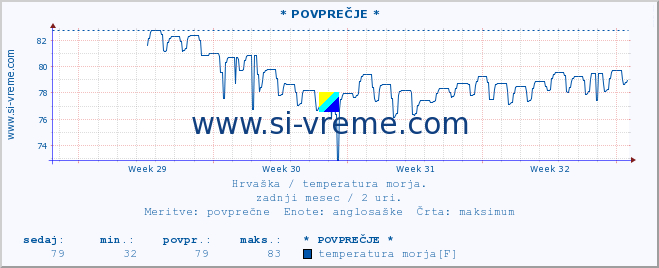 POVPREČJE :: * POVPREČJE * :: temperatura morja :: zadnji mesec / 2 uri.