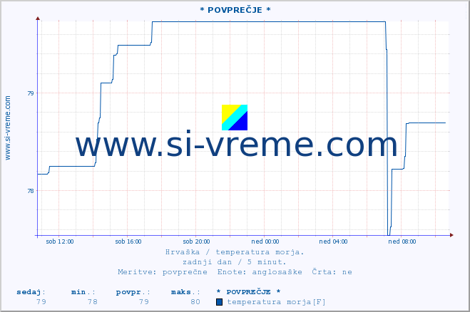 POVPREČJE :: * POVPREČJE * :: temperatura morja :: zadnji dan / 5 minut.