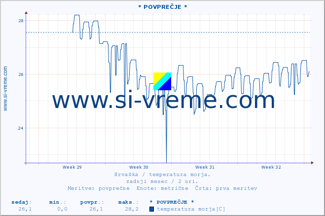 POVPREČJE :: * POVPREČJE * :: temperatura morja :: zadnji mesec / 2 uri.