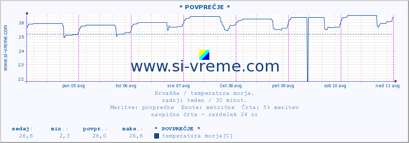 POVPREČJE :: * POVPREČJE * :: temperatura morja :: zadnji teden / 30 minut.