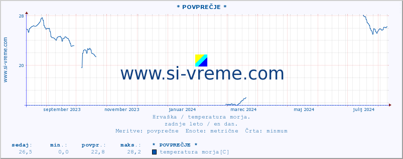 POVPREČJE :: * POVPREČJE * :: temperatura morja :: zadnje leto / en dan.