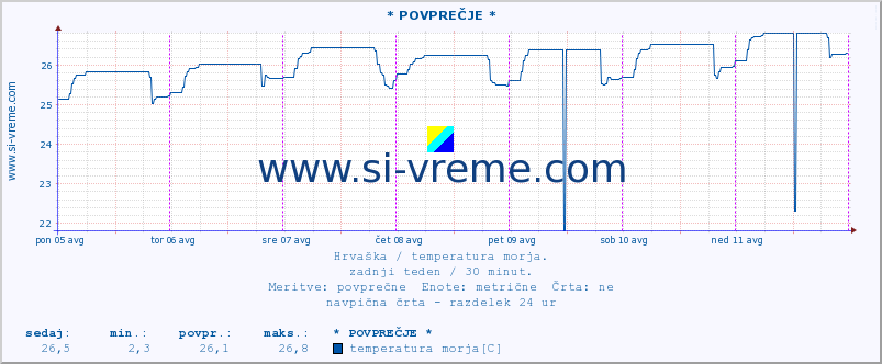 POVPREČJE :: * POVPREČJE * :: temperatura morja :: zadnji teden / 30 minut.