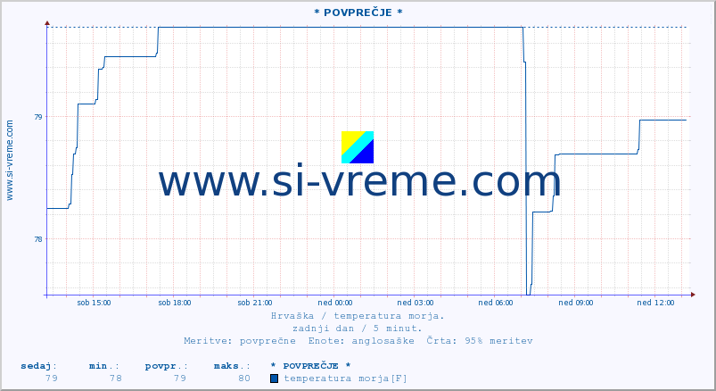 POVPREČJE :: * POVPREČJE * :: temperatura morja :: zadnji dan / 5 minut.