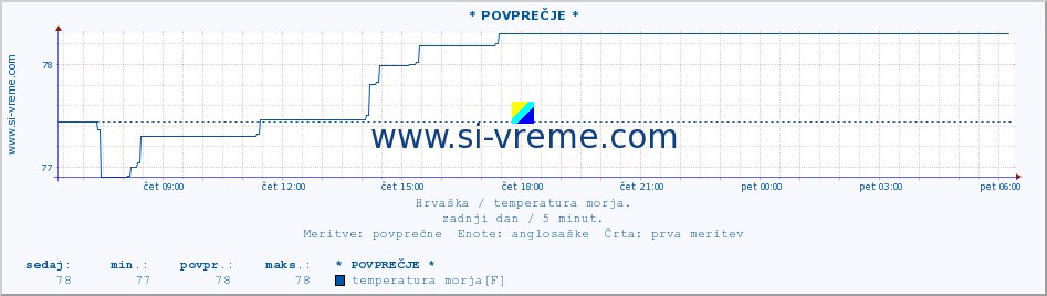 POVPREČJE :: * POVPREČJE * :: temperatura morja :: zadnji dan / 5 minut.