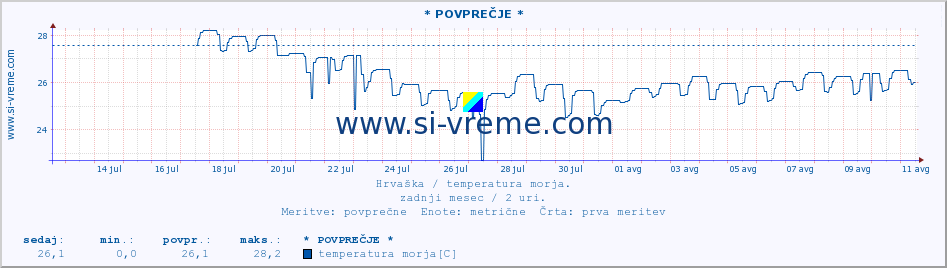 POVPREČJE :: * POVPREČJE * :: temperatura morja :: zadnji mesec / 2 uri.