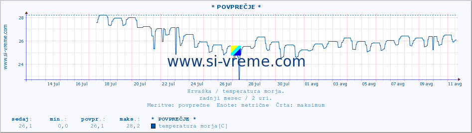 POVPREČJE :: * POVPREČJE * :: temperatura morja :: zadnji mesec / 2 uri.