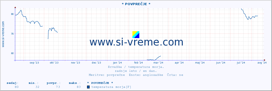 POVPREČJE :: * POVPREČJE * :: temperatura morja :: zadnje leto / en dan.