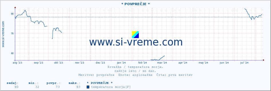 POVPREČJE :: * POVPREČJE * :: temperatura morja :: zadnje leto / en dan.