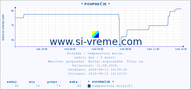 POVPREČJE :: * POVPREČJE * :: temperatura morja :: zadnji dan / 5 minut.