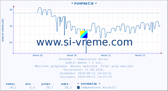 POVPREČJE :: * POVPREČJE * :: temperatura morja :: zadnji mesec / 2 uri.