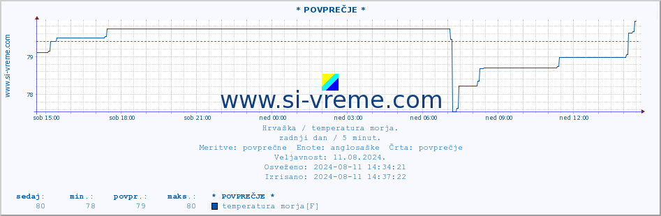 POVPREČJE :: * POVPREČJE * :: temperatura morja :: zadnji dan / 5 minut.