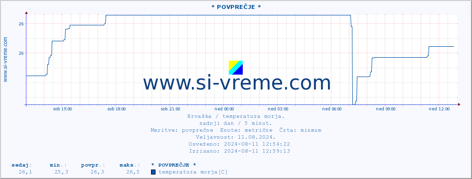 POVPREČJE :: * POVPREČJE * :: temperatura morja :: zadnji dan / 5 minut.