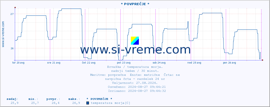 POVPREČJE :: * POVPREČJE * :: temperatura morja :: zadnji teden / 30 minut.