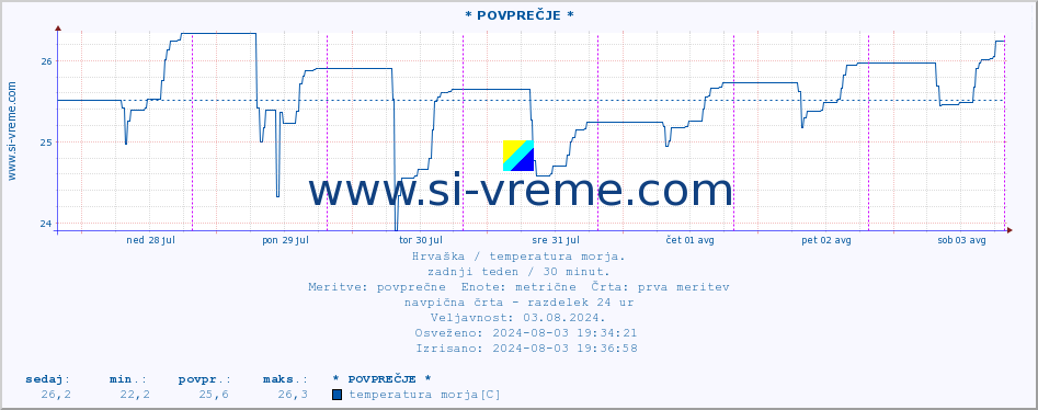 POVPREČJE :: * POVPREČJE * :: temperatura morja :: zadnji teden / 30 minut.