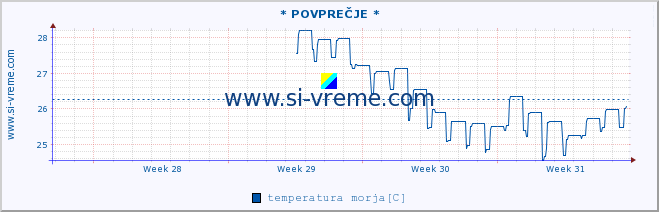 POVPREČJE :: * POVPREČJE * :: temperatura morja :: zadnji mesec / 2 uri.