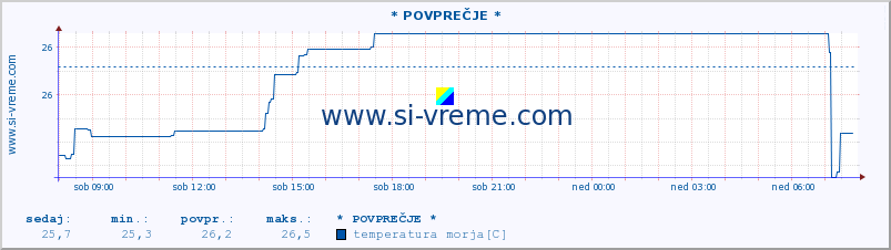 POVPREČJE :: * POVPREČJE * :: temperatura morja :: zadnji dan / 5 minut.