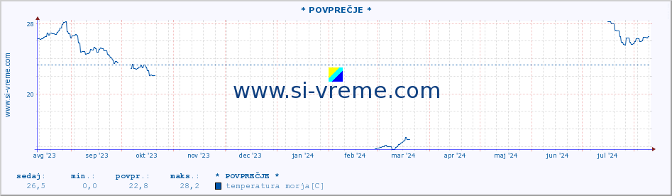 POVPREČJE :: * POVPREČJE * :: temperatura morja :: zadnje leto / en dan.