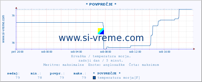 POVPREČJE :: * POVPREČJE * :: temperatura morja :: zadnji dan / 5 minut.