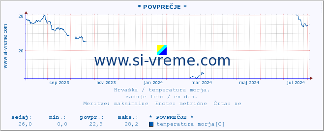 POVPREČJE :: * POVPREČJE * :: temperatura morja :: zadnje leto / en dan.