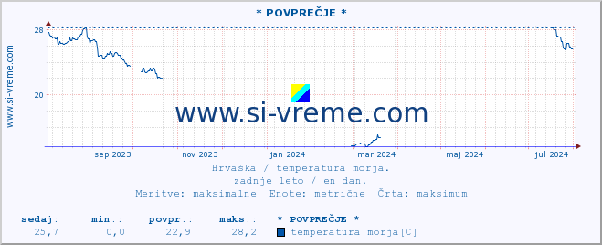 POVPREČJE :: * POVPREČJE * :: temperatura morja :: zadnje leto / en dan.