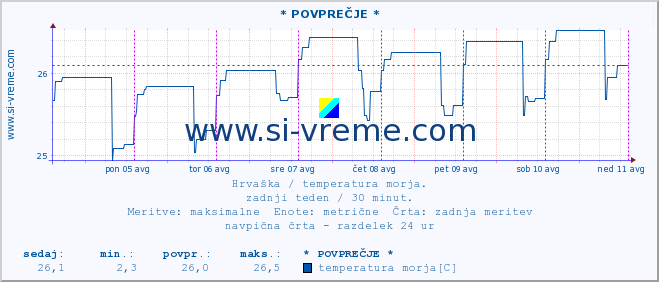 POVPREČJE :: * POVPREČJE * :: temperatura morja :: zadnji teden / 30 minut.