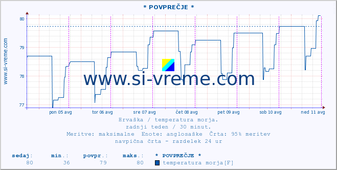 POVPREČJE :: * POVPREČJE * :: temperatura morja :: zadnji teden / 30 minut.