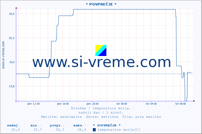 POVPREČJE :: * POVPREČJE * :: temperatura morja :: zadnji dan / 5 minut.