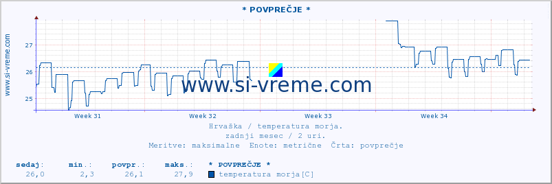 POVPREČJE :: * POVPREČJE * :: temperatura morja :: zadnji mesec / 2 uri.